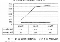 mba為什么擴(kuò)招 mba只能過(guò)線報(bào)考哪個(gè)好