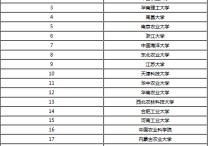 食品科學與工程考研學校排名 食品科學與工程專業(yè)考研學校排名