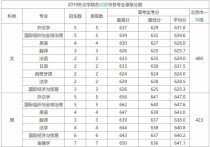 外交學(xué)院分?jǐn)?shù)線 中國(guó)外交學(xué)院2021年錄取分?jǐn)?shù)線