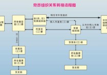 黨員簽移要哪些程序 異地轉黨組織關系流程