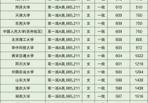 985錄取分數線 現在的985大學錄取分數線