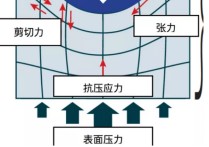 什么是擠壓破壞 工程力學(xué) 工程力學(xué)剪力方向怎么判斷