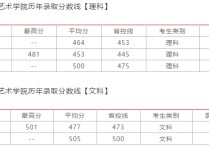 四川播音主持分?jǐn)?shù)線2019 四川文化藝術(shù)學(xué)院表演2022合格線