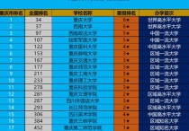 重慶大學排行榜 軟科2022年中國大學排名