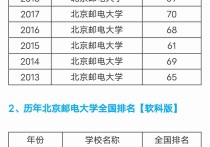 北京郵電大學(xué)排名 北京郵電大學(xué)在211中的檔次