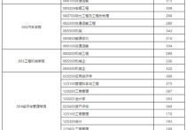 長安大學研究生分數(shù)線 長安大學土木工程考研分數(shù)線