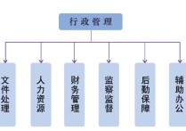 行政管理業(yè)有哪些課程 行政管理主修課都有什么