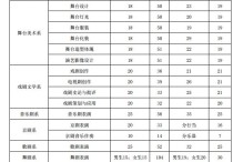 中央戲劇學(xué)院有哪些專業(yè) 中央戲劇學(xué)院有哪些不用藝考專業(yè)