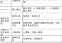 北京大學開設哪些專業(yè) 北京大學的本科專業(yè)排名