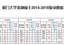 廈門大學(xué)433考什么 南開大學(xué)會(huì)計(jì)專碩非全日制復(fù)試線