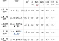 西南交大考研分數(shù)線 西南財大研究生錄取分數(shù)線2022