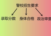 高考考警校 分?jǐn)?shù)不夠可以報警校嗎