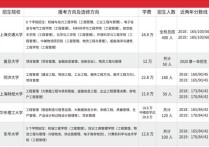 工程碩士都有哪些專業(yè) 工程類考研專業(yè)有哪些