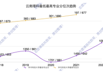 華中科技大學(xué)錄取走勢深度剖析  2023年填報(bào)攻略助你邁向成功