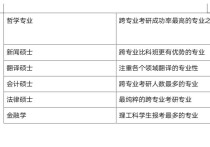 跨專業(yè)考研哪些簡(jiǎn)單 跨專業(yè)考研建議的含金量高專業(yè)