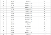 心理學大學排名 心理學考研學校難度排名