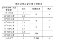 蘇州大學(xué)績點怎么算 大學(xué)平均績點是怎樣計算的？