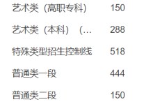 山東本科線 2022年山東省一本高考分數(shù)線