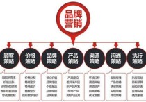 市場營銷與技巧 市場營銷的5個(gè)方法和技巧