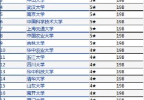 北師大發(fā)育生物學(xué)怎么樣 中國(guó)生物學(xué)專業(yè)最好的大學(xué)