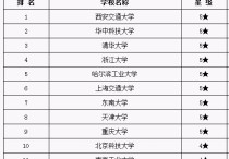 重慶大學熱動怎么樣 重慶大學能源與動力專業(yè)評估等級