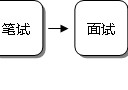 南航面試都要準備什么時候 南方航空招飛網上報名