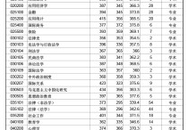 青島大學考研分數(shù)線 青島大學藥學研究生分數(shù)線