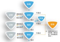 論文初審?fù)ㄟ^什么意思 期刊論文復(fù)審已審回代表什么