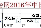 大連財經學院urp 大連財經學院是什么檔次學校