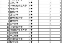 哪些學?？佳薪鹑趯W比較好 金融學考研最好的大學