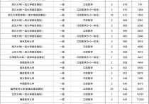 新疆有口腔醫(yī)學(xué)校有哪些 東北哪個(gè)三本大學(xué)有口腔醫(yī)學(xué)專業(yè)