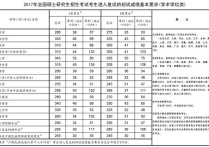 2017年考研專業(yè)有哪些 今年考研專業(yè)國家線增減分?jǐn)?shù)