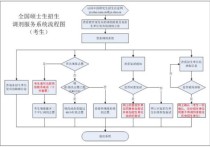 校外調(diào)劑怎么寄材料 2020考研調(diào)劑一般都是什么流程呀？