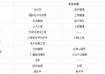 福大外語有哪些專業(yè) 中國有名的外國語學(xué)院