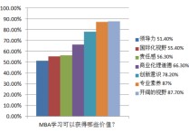 什么原因促使你讀mba 一年制mba和兩年制mba