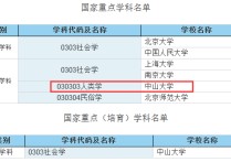 中大人類學學什么 人類學博士點院校