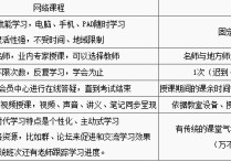 高端面授有什么區(qū)別 網(wǎng)絡(luò)課程與面授的區(qū)別