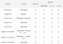 編導類的院校有哪些 現(xiàn)在哪些二本學校有編導專業(yè)