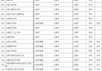 上海大學(xué)有哪些 上海有哪五個(gè)985大學(xué)