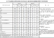 2017年考研二區(qū)有哪些 考研報(bào)名預(yù)報(bào)名可以不報(bào)嗎