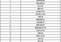 有哪些自動化研究生 電氣自動化專業(yè)考研的院校排名