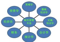 財(cái)務(wù)管理學(xué)碩考什么區(qū)別 會(huì)計(jì)專碩考公專業(yè)目錄