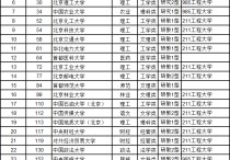 北京信息科技大學排名 北京科技大學在北京高校的排名