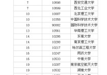 北理工控制怎么樣 北京理工大學(xué)和西北工業(yè)大學(xué)大學(xué)控制科學(xué)與工程哪個好