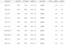 各大學分數(shù)線 一本公辦大學排名及錄取分數(shù)線