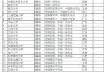 物理學(xué)科教學(xué)有哪些學(xué)校 中國各大學(xué)都有物理專業(yè)嗎