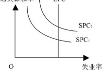 搬來說菲利普斯曲線是一條什么線 什么是菲利普曲線長期和短期區(qū)別