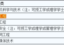 軟件工程屬于什么學(xué)科門類 軟件工程在公考中屬于計算機類嗎