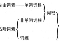 什么是英語(yǔ)的詞根詞綴 怎么區(qū)分詞根詞綴后綴