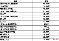 為什么藝術專碩學費貴 學碩和專碩學費一般為多少